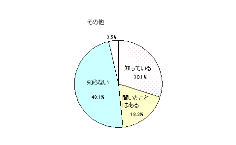 結果は知っている30.1%聞いたことはある18.3%しらない48.1%でした