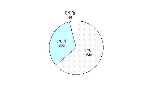 結果ははい64%いいえ32%その他4%でした