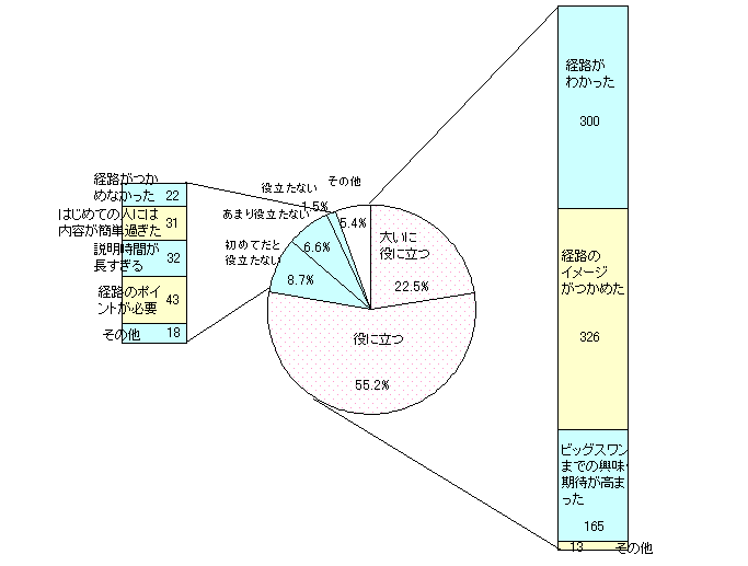 結果は大いに役だdつ22.5%役にたつ55.2%でした