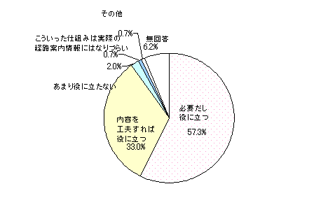 結果は必要だし役に立つ57.3%内容を工夫すれば役に立つ33%でした