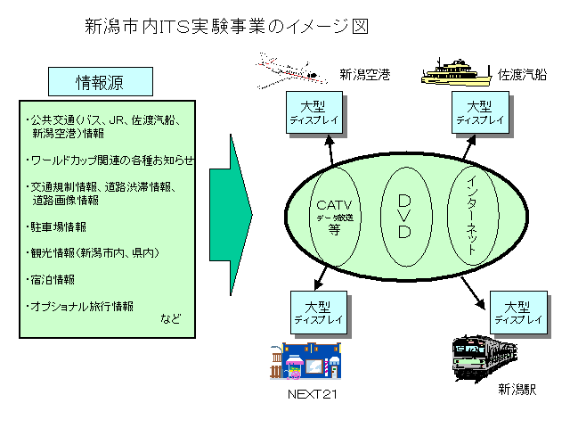 新潟市内ＩＴＳ実験時業のイメージ図