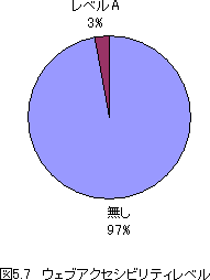 図5.7ウェブアクセシビリティレベルはレベルAが3%無しが97%です
